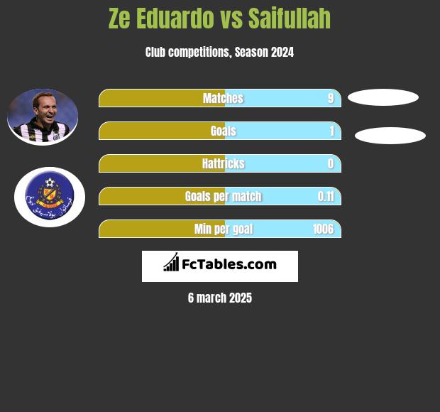 Ze Eduardo vs Saifullah h2h player stats