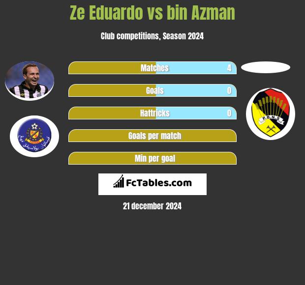 Ze Eduardo vs bin Azman h2h player stats