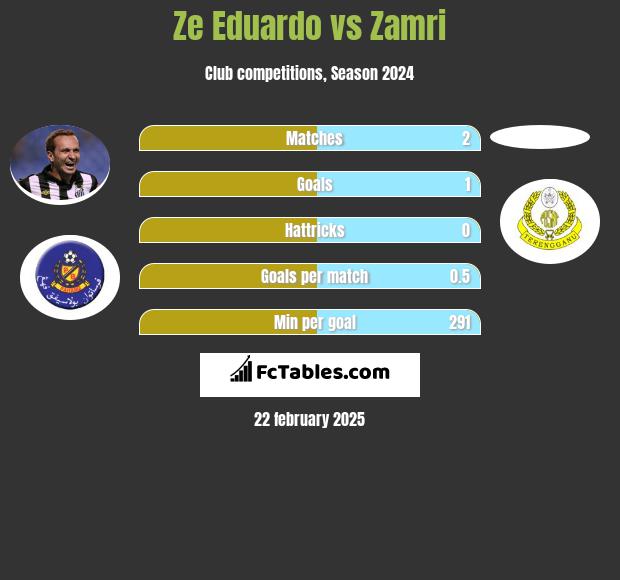 Ze Eduardo vs Zamri h2h player stats