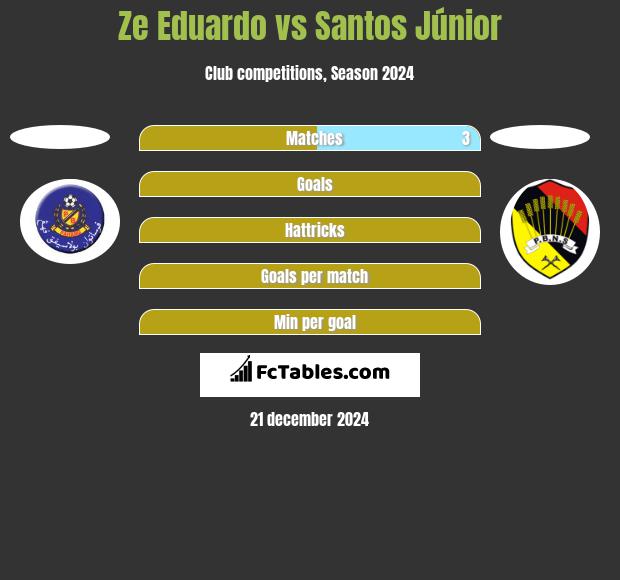 Ze Eduardo vs Santos Júnior h2h player stats