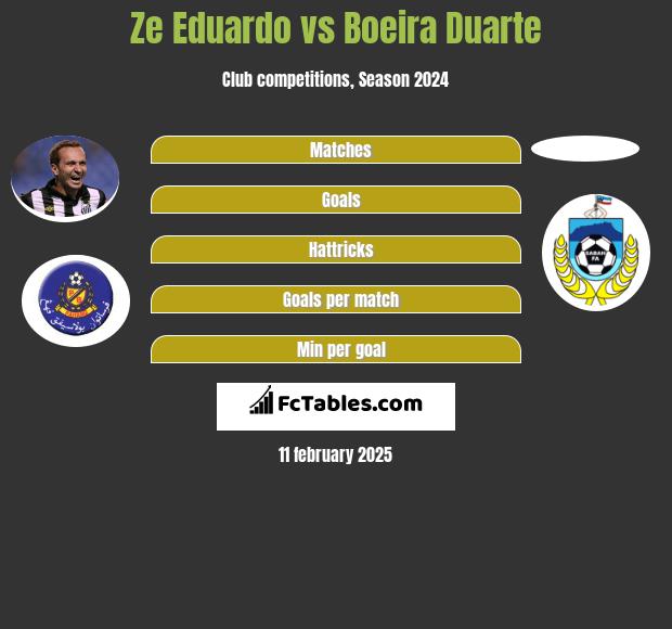 Ze Eduardo vs Boeira Duarte h2h player stats