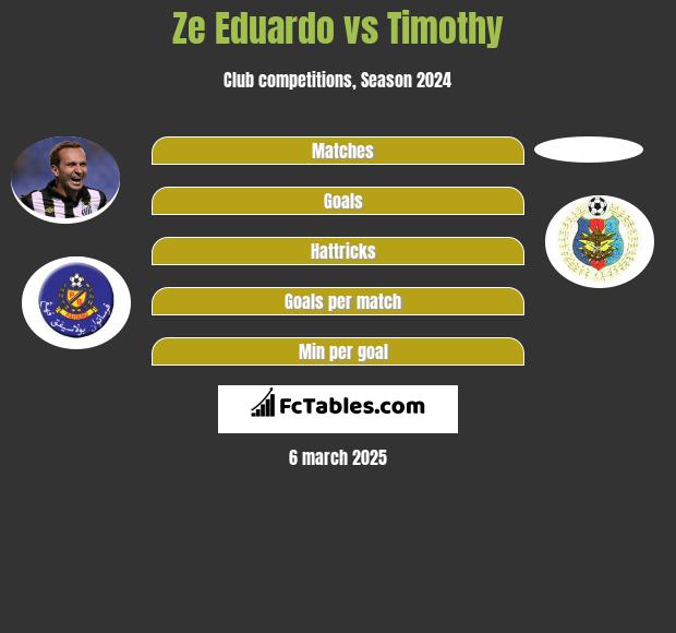 Ze Eduardo vs Timothy h2h player stats