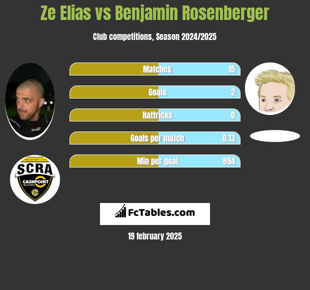 Ze Elias vs Benjamin Rosenberger h2h player stats