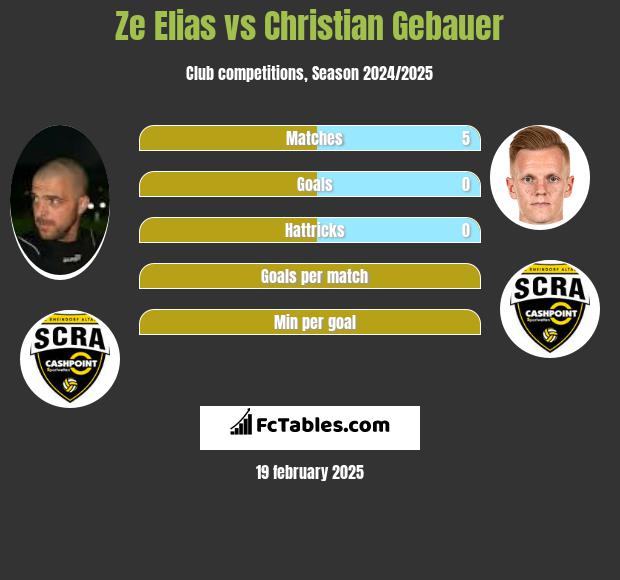 Ze Elias vs Christian Gebauer h2h player stats