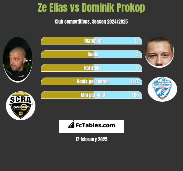 Ze Elias vs Dominik Prokop h2h player stats