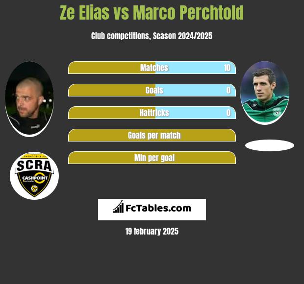 Ze Elias vs Marco Perchtold h2h player stats