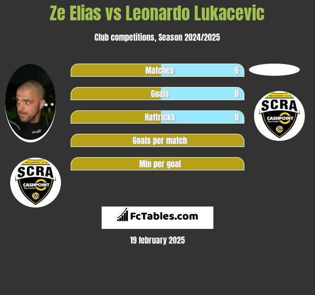 Ze Elias vs Leonardo Lukacevic h2h player stats