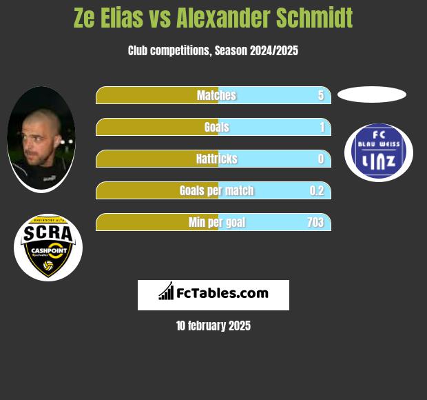 Ze Elias vs Alexander Schmidt h2h player stats