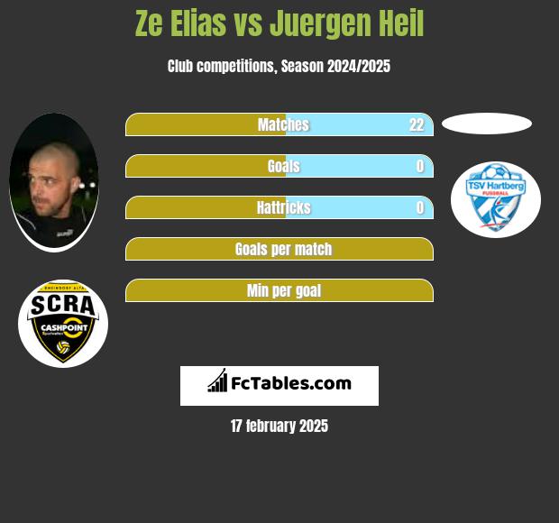 Ze Elias vs Juergen Heil h2h player stats