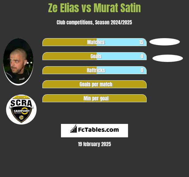 Ze Elias vs Murat Satin h2h player stats