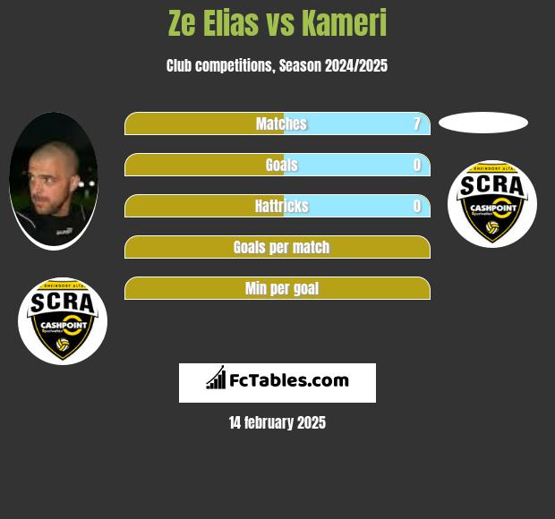 Ze Elias vs Kameri h2h player stats