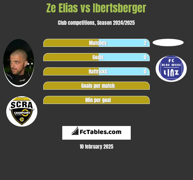 Ze Elias vs Ibertsberger h2h player stats