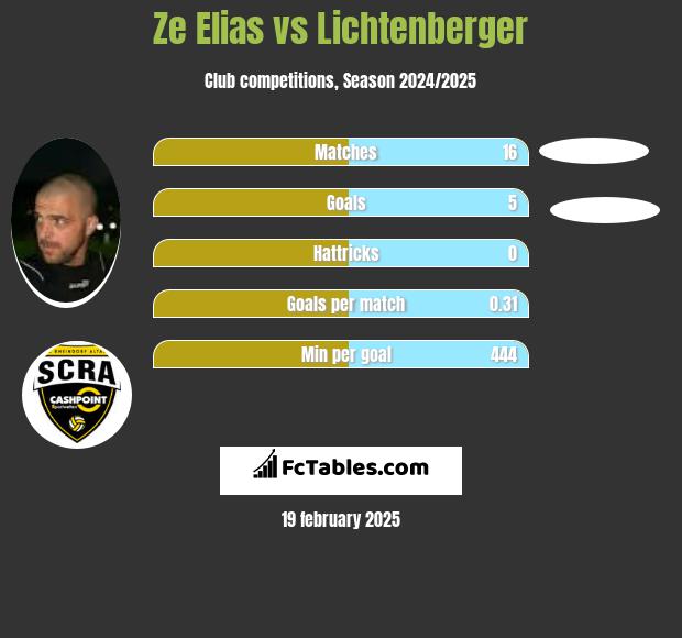 Ze Elias vs Lichtenberger h2h player stats