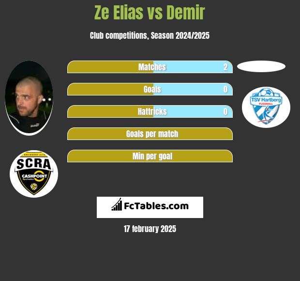 Ze Elias vs Demir h2h player stats