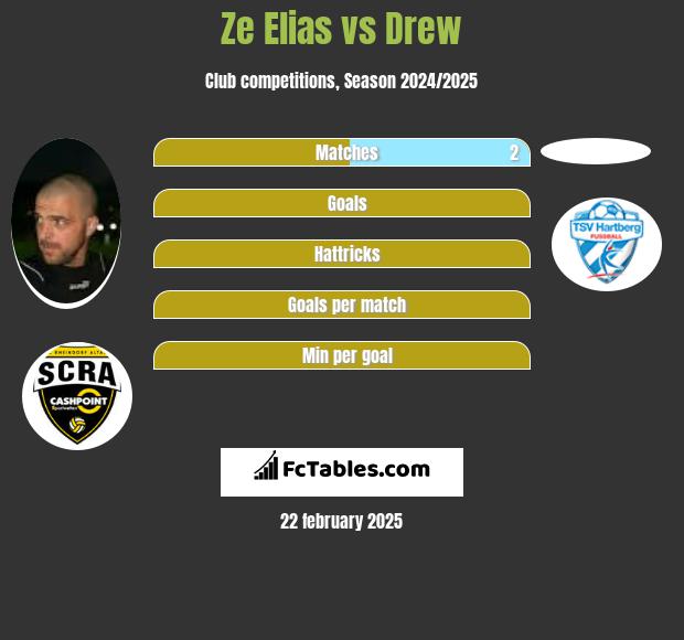 Ze Elias vs Drew h2h player stats