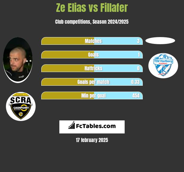 Ze Elias vs Fillafer h2h player stats