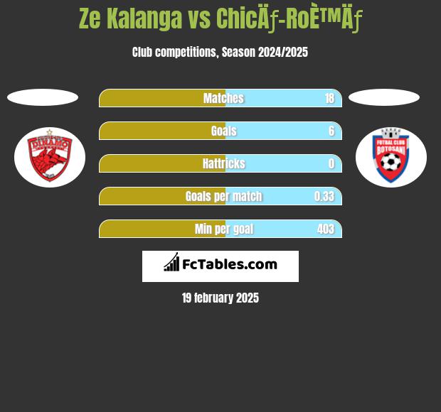 Ze Kalanga vs ChicÄƒ-RoÈ™Äƒ h2h player stats