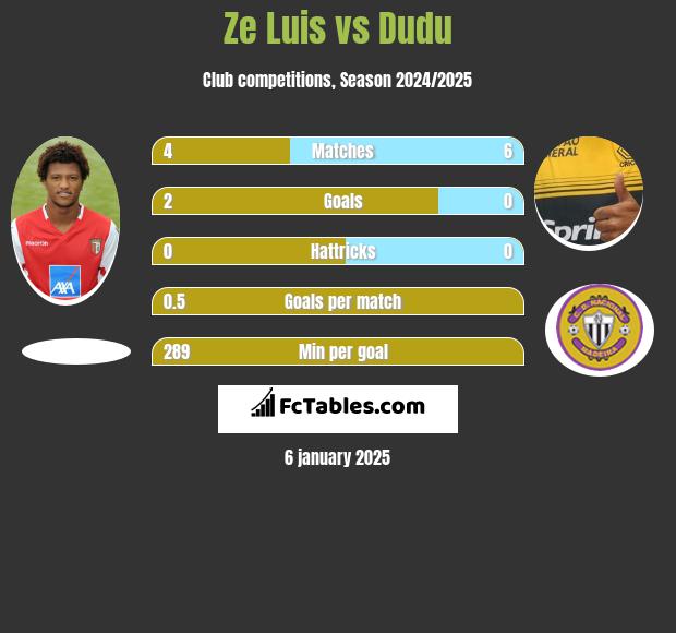 Ze Luis vs Dudu h2h player stats