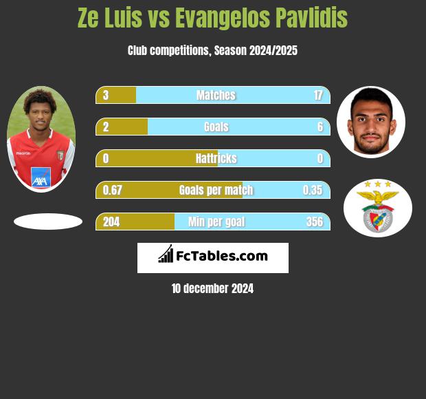 Ze Luis vs Evangelos Pavlidis h2h player stats