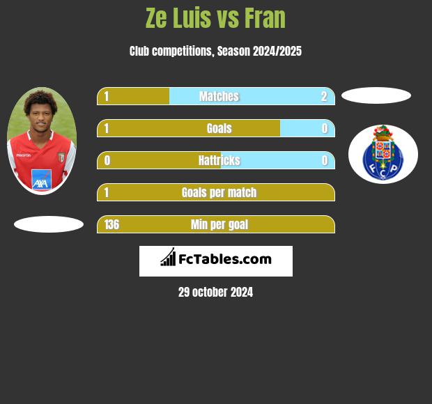 Ze Luis vs Fran h2h player stats