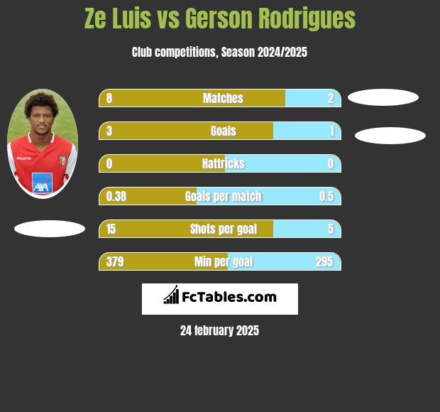 Ze Luis vs Gerson Rodrigues h2h player stats