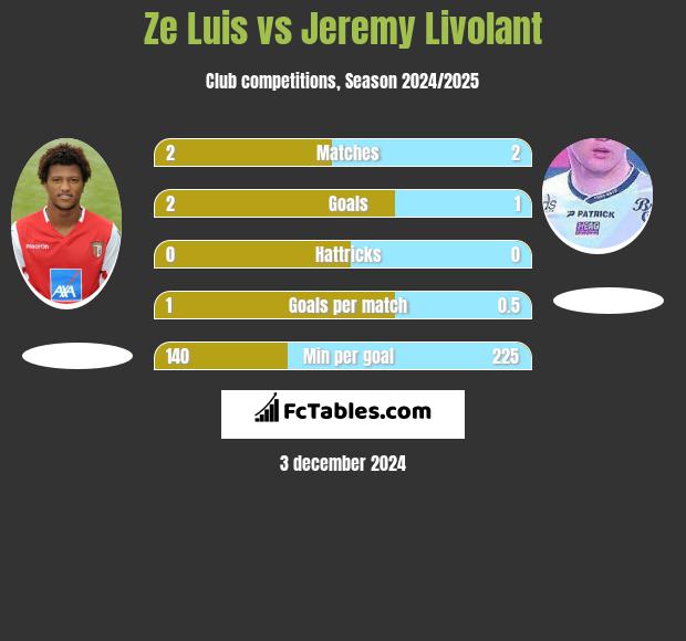 Ze Luis vs Jeremy Livolant h2h player stats