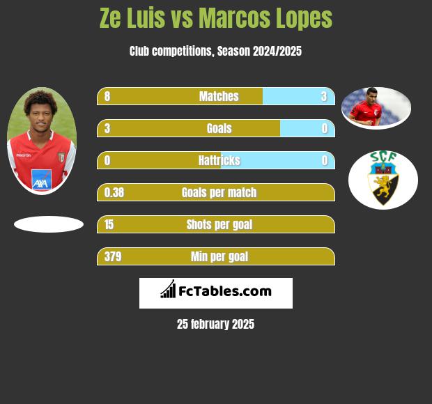 Ze Luis vs Marcos Lopes h2h player stats