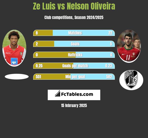 Ze Luis vs Nelson Oliveira h2h player stats