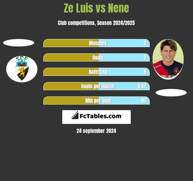 Ze Luis vs Nene h2h player stats