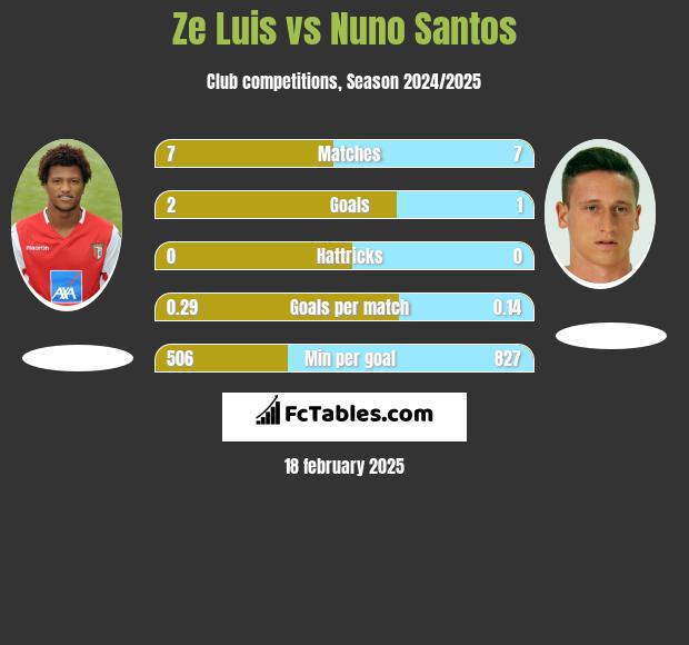 Ze Luis vs Nuno Santos h2h player stats