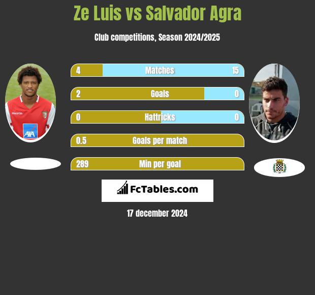 Ze Luis vs Salvador Agra h2h player stats