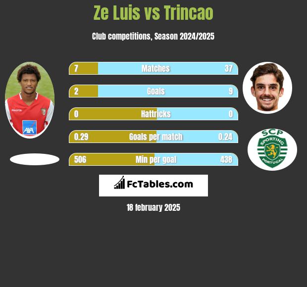 Ze Luis vs Trincao h2h player stats