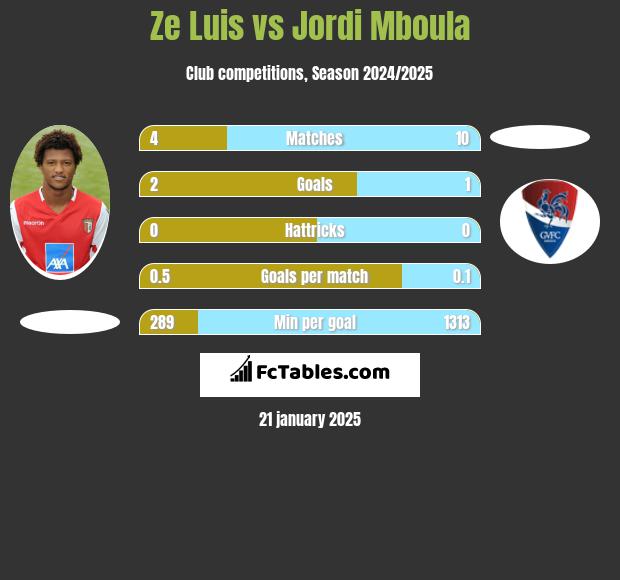 Ze Luis vs Jordi Mboula h2h player stats