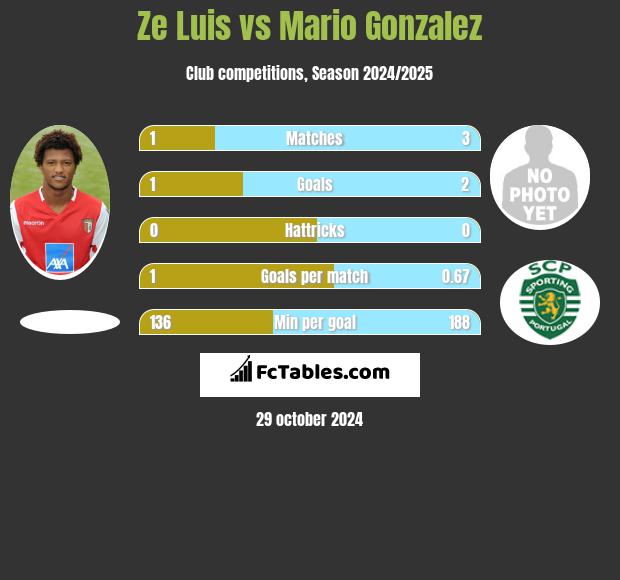 Ze Luis vs Mario Gonzalez h2h player stats