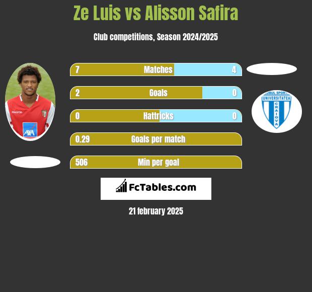 Ze Luis vs Alisson Safira h2h player stats