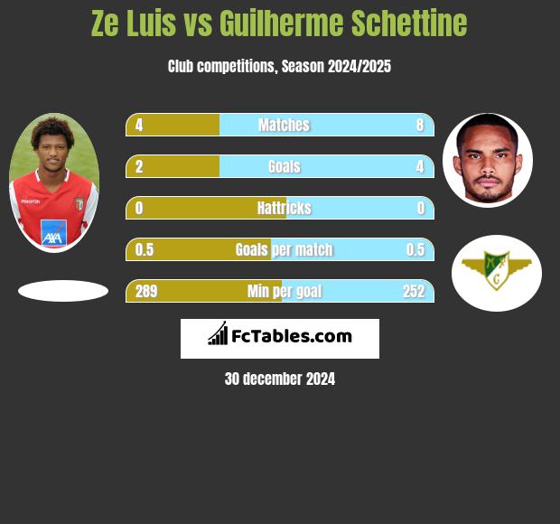 Ze Luis vs Guilherme Schettine h2h player stats