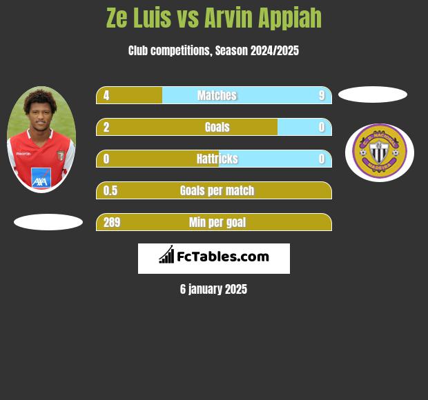 Ze Luis vs Arvin Appiah h2h player stats