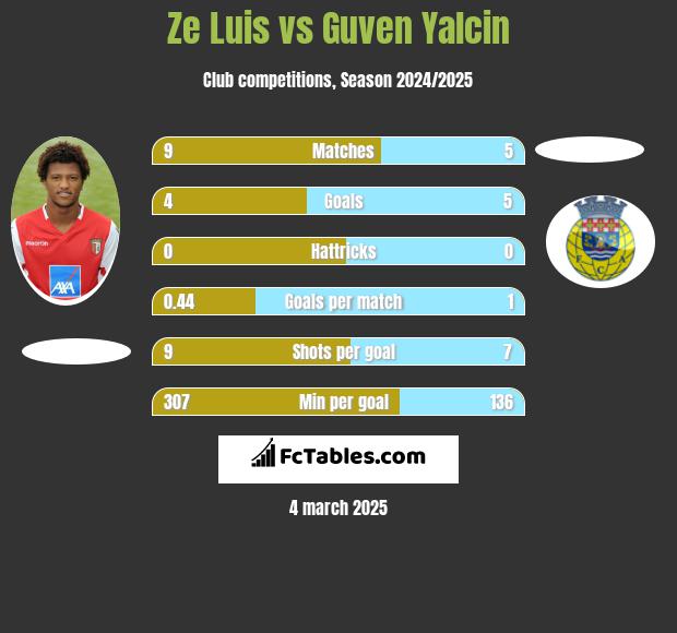 Ze Luis vs Guven Yalcin h2h player stats