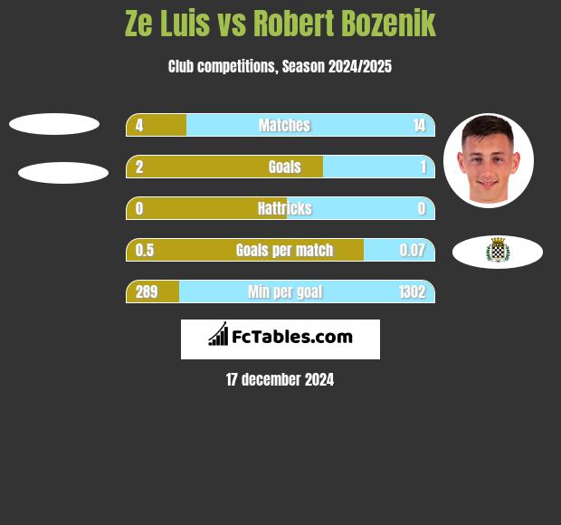 Ze Luis vs Robert Bozenik h2h player stats