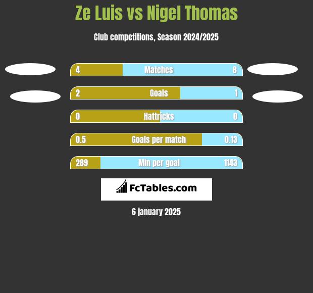 Ze Luis vs Nigel Thomas h2h player stats