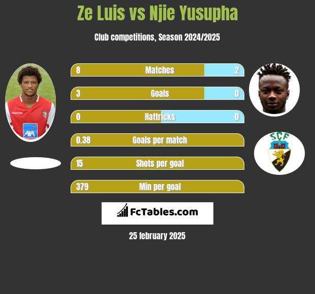 Ze Luis vs Njie Yusupha h2h player stats