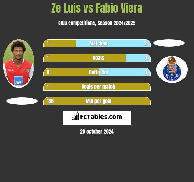 Ze Luis vs Fabio Viera h2h player stats