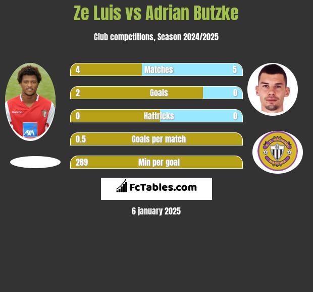 Ze Luis vs Adrian Butzke h2h player stats