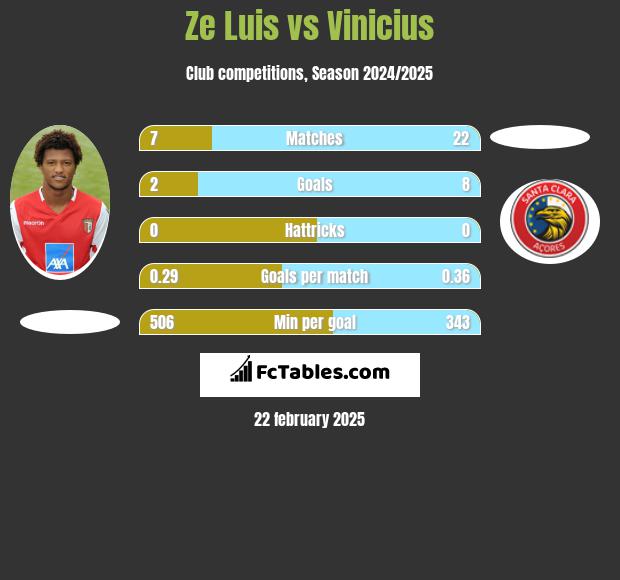 Ze Luis vs Vinicius h2h player stats