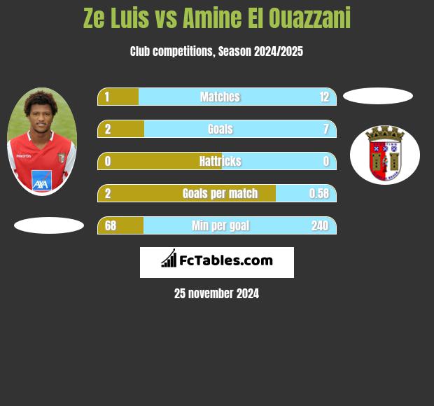 Ze Luis vs Amine El Ouazzani h2h player stats