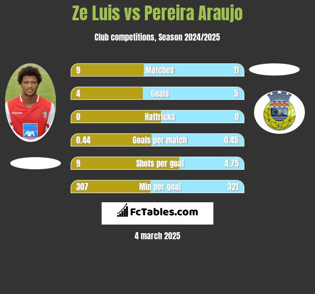 Ze Luis vs Pereira Araujo h2h player stats