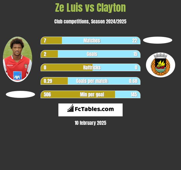 Ze Luis vs Clayton h2h player stats