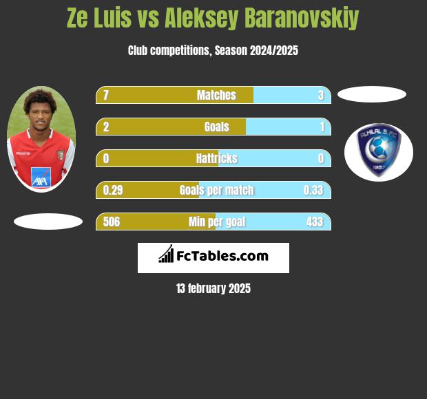 Ze Luis vs Aleksey Baranovskiy h2h player stats