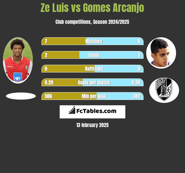 Ze Luis vs Gomes Arcanjo h2h player stats