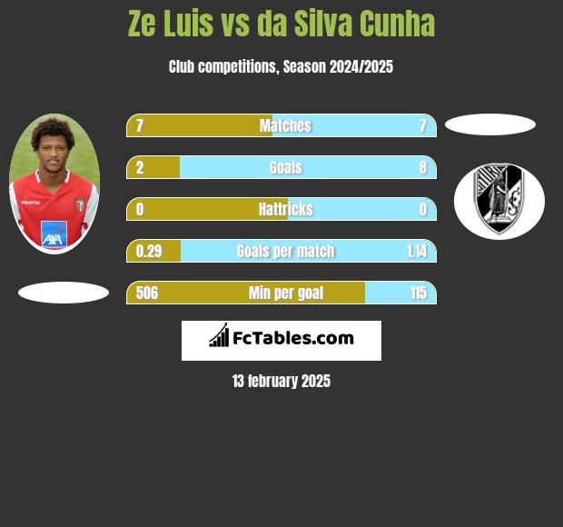 Ze Luis vs da Silva Cunha h2h player stats